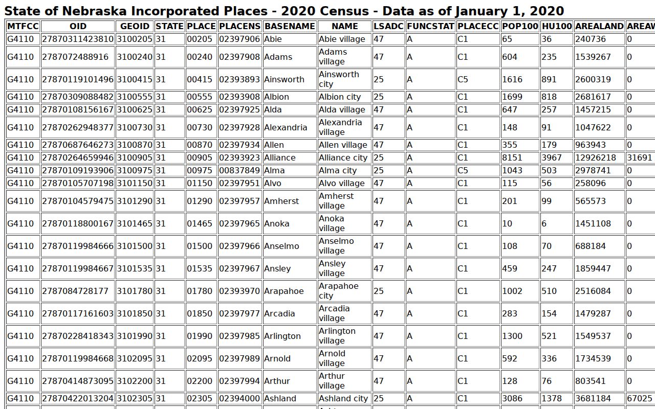 Wood River court docket population context from Nebraska incorporated-place table